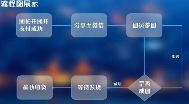 虽然从公司定位以及商业模式来审视拼多多迄今绝对是无可匹敌的
